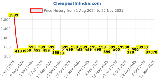 myntra.com Arrabi Set Of 2 Striped Handwoven Cotton 210 GSM Bath Towel arrabi Price History Graph from 1 Aug 2024 to 22 Nov 2025