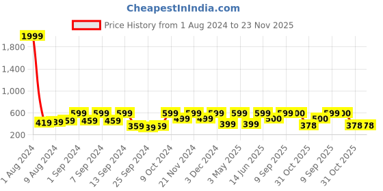 myntra.com Arrabi Set Of 2 Striped Handwoven Cotton 210 GSM Bath Towel arrabi Price History Graph from 1 Aug 2024 to 22 Nov 2025