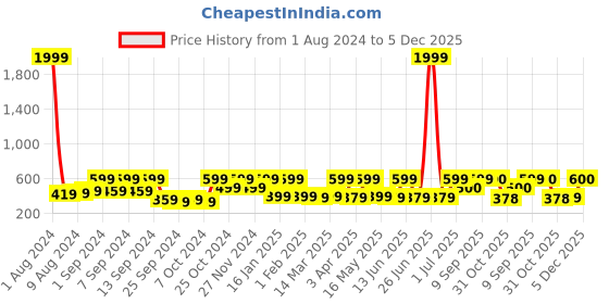 myntra.com Arrabi Set Of 2 Striped Handwoven Cotton 210 GSM Bath Towel arrabi Price History Graph from 1 Aug 2024 to 5 Dec 2025
