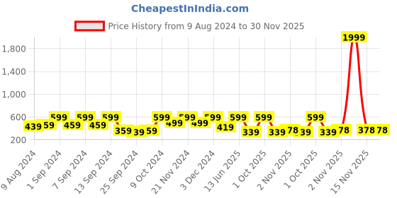 myntra.com Arrabi Set Of 2 Striped Handwoven Cotton 210 GSM Bath Towel arrabi Price History Graph from 9 Aug 2024 to 30 Nov 2025
