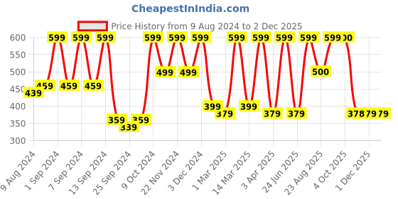 myntra.com Arrabi Set Of 2 Striped Handwoven Cotton 210 GSM Bath Towels arrabi Price History Graph from 9 Aug 2024 to 1 Dec 2025