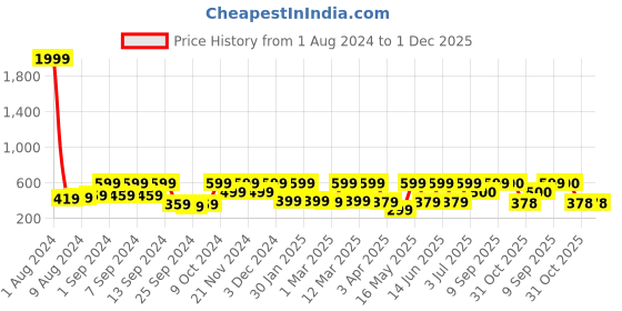 myntra.com Arrabi Set Of 2 Striped Handwoven Cotton 210 GSM Bath Towels arrabi Price History Graph from 1 Aug 2024 to 30 Nov 2025