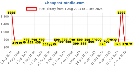 myntra.com Arrabi Set Of 2 Striped Handwoven Cotton 210 GSM Bath Towels arrabi Price History Graph from 1 Aug 2024 to 1 Dec 2025