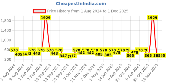 myntra.com Arrabi Set Of 2 White & Blue Striped 210 GSM Cotton Bath Towels arrabi Price History Graph from 1 Aug 2024 to 1 Dec 2025