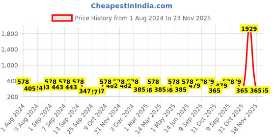 myntra.com Arrabi Set Of 2 White & Blue Striped 210 GSM Cotton Bath Towels arrabi Price History Graph from 1 Aug 2024 to 23 Nov 2025