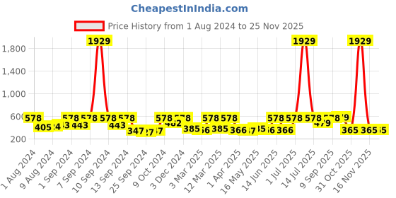 myntra.com Arrabi Set Of 2 White & Green Striped 210 GSM Cotton Bath Towels arrabi Price History Graph from 1 Aug 2024 to 24 Nov 2025