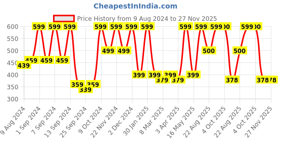 myntra.com Arrabi Set Of 2 White & Pink Striped 210 GSM Cotton Bath Towels arrabi Price History Graph from 9 Aug 2024 to 26 Nov 2025