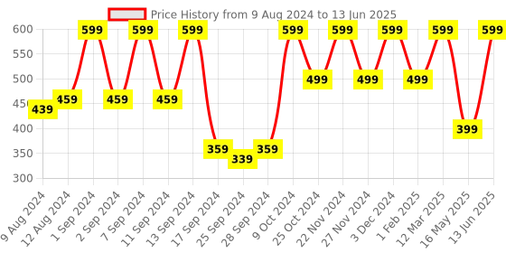 myntra.com Arrabi Set Of 2 White & Yellow Striped 210 GSM Cotton Bath Towels arrabi Price History Graph from 9 Aug 2024 to 13 Jun 2025