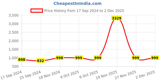 myntra.com Arrabi Set Of 2 Women Beige & Grey Cotton Stole arrabi Price History Graph from 17 Sep 2024 to 2 Dec 2025
