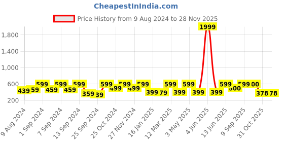 myntra.com Arrabi Set Of 2 Yellow & Blue Striped 210 GSM Cotton Bath Towels arrabi Price History Graph from 9 Aug 2024 to 27 Nov 2025