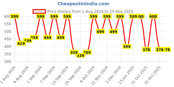myntra.com Arrabi Set Of 2 Yellow & White Striped 210 GSM Cotton Bath Towels arrabi Price History Graph from 1 Aug 2024 to 25 Nov 2025