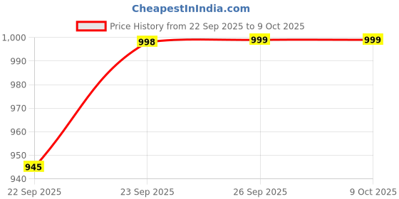 myntra.com Arrabi Set Of 2 Yellow Solid Synthetic Floor Mats arrabi Price History Graph from 22 Sep 2025 to 9 Oct 2025
