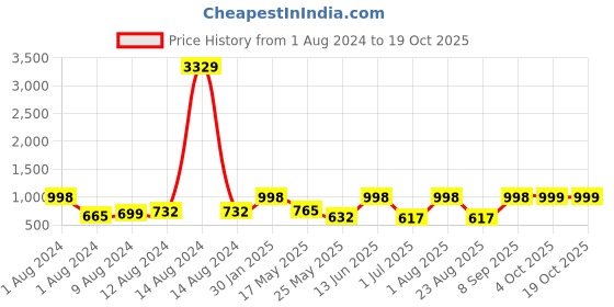 myntra.com Arrabi Set Of 4 210 GSM Cotton Bath Towels arrabi Price History Graph from 1 Aug 2024 to 18 Oct 2025