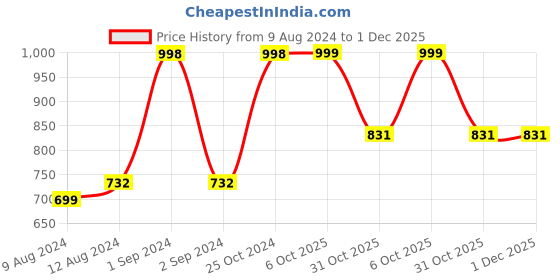 myntra.com Arrabi Set Of 4 210 GSM Printed Cotton Bath Towel arrabi Price History Graph from 9 Aug 2024 to 1 Dec 2025
