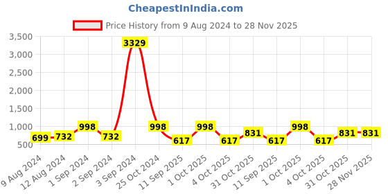 myntra.com Arrabi Set Of 4 Blue & Purple 210 GSM Printed Cotton Bath Towel arrabi Price History Graph from 9 Aug 2024 to 28 Nov 2025