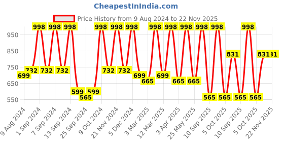 myntra.com Arrabi Set of 4 Blue & Red Striped Cotton 210 GSM Bath Towels arrabi Price History Graph from 9 Aug 2024 to 22 Nov 2025
