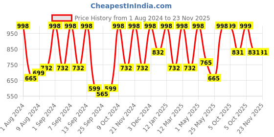 myntra.com Arrabi Set Of 4 Grey & Blue Striped 210 GSM Cotton Bath Towels arrabi Price History Graph from 1 Aug 2024 to 23 Nov 2025