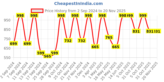 myntra.com Arrabi Set Of 4 Grey & White Striped 210 GSM Cotton Bath Towels arrabi Price History Graph from 2 Sep 2024 to 20 Nov 2025