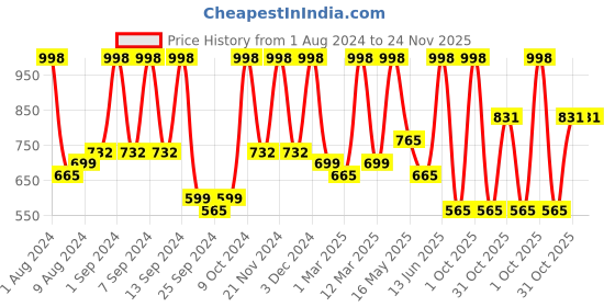 myntra.com Arrabi Set Of 4 Grey & Yellow Striped 210 GSM Cotton Bath Towels arrabi Price History Graph from 1 Aug 2024 to 24 Nov 2025