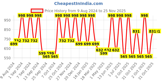myntra.com Arrabi Set Of 4 Handwoven 210 GSM Cotton Bath Towels arrabi Price History Graph from 9 Aug 2024 to 24 Nov 2025