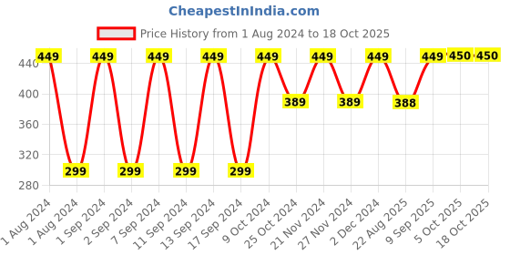 myntra.com Arrabi Set Of 4 Handwoven Cotton 210 GSM Hand Towels arrabi Price History Graph from 1 Aug 2024 to 18 Oct 2025