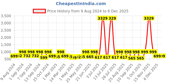 myntra.com Arrabi Set Of 4 Purple & Green Handwoven 210 GSM Cotton Bath Towels arrabi Price History Graph from 9 Aug 2024 to 4 Dec 2025