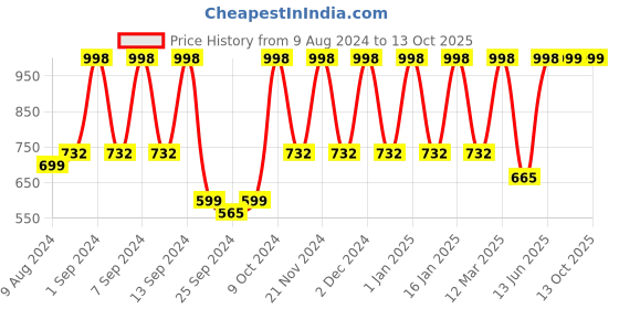 myntra.com Arrabi Set Of 4 Striped 210 GSM Bath Towels arrabi Price History Graph from 9 Aug 2024 to 13 Oct 2025