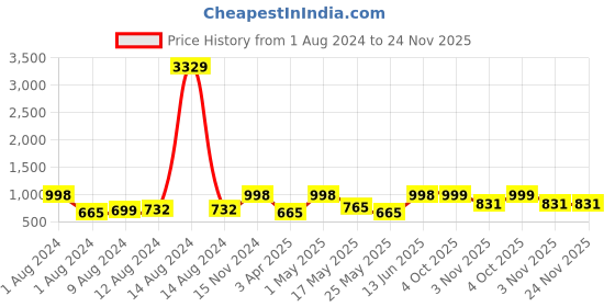 myntra.com Arrabi Set Of 4 Striped 210 GSM Cotton Bath Towels arrabi Price History Graph from 1 Aug 2024 to 24 Nov 2025