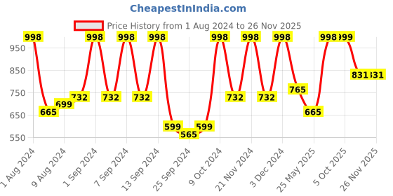 myntra.com Arrabi Set Of 4 Striped 210 GSM Cotton Bath Towels arrabi Price History Graph from 1 Aug 2024 to 24 Nov 2025