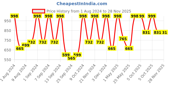 myntra.com Arrabi Set Of 4 Striped 210 GSM Cotton Bath Towels arrabi Price History Graph from 1 Aug 2024 to 27 Nov 2025