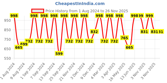 myntra.com Arrabi Set Of 4 Striped 210 GSM Cotton Bath Towels arrabi Price History Graph from 1 Aug 2024 to 25 Nov 2025
