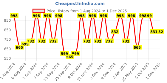 myntra.com Arrabi Set Of 4 Striped 210 GSM Cotton Bath Towels arrabi Price History Graph from 1 Aug 2024 to 1 Dec 2025