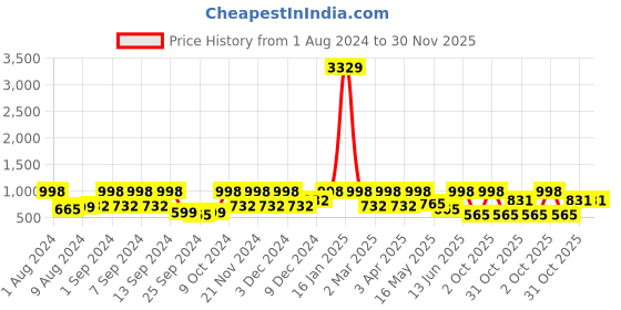 myntra.com Arrabi Set Of 4 Striped 210 GSM Cotton Bath Towels arrabi Price History Graph from 1 Aug 2024 to 30 Nov 2025