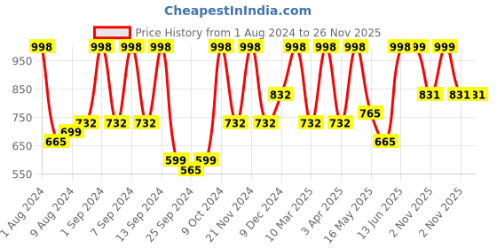 myntra.com Arrabi Set Of 4 Striped 210 GSM Cotton Bath Towels arrabi Price History Graph from 1 Aug 2024 to 25 Nov 2025