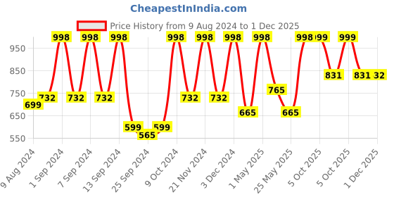 myntra.com Arrabi Set Of 4 Striped 210 GSM Cotton Bath Towels arrabi Price History Graph from 9 Aug 2024 to 1 Dec 2025