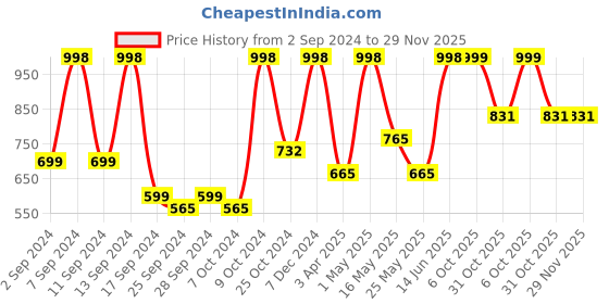 myntra.com Arrabi Set Of 4 Striped 210 GSM Cotton Bath Towels arrabi Price History Graph from 2 Sep 2024 to 29 Nov 2025