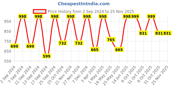 myntra.com Arrabi Set Of 4 Striped 210 GSM Cotton Bath Towels arrabi Price History Graph from 2 Sep 2024 to 24 Nov 2025