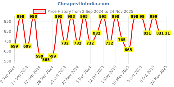 myntra.com Arrabi Set Of 4 Striped 210 GSM Cotton Bath Towels arrabi Price History Graph from 2 Sep 2024 to 23 Nov 2025
