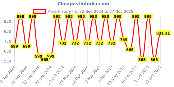 myntra.com Arrabi Set Of 4 Striped 210 GSM Cotton Bath Towels arrabi Price History Graph from 2 Sep 2024 to 25 Nov 2025
