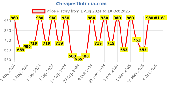 myntra.com Arrabi Set Of 4 Striped 210 GSM Cotton Bath Towels arrabi Price History Graph from 1 Aug 2024 to 18 Oct 2025