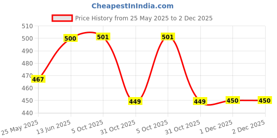 myntra.com Arrabi Set Of 4 Striped 210 GSM Cotton Hand Towels arrabi Price History Graph from 25 May 2025 to 2 Dec 2025