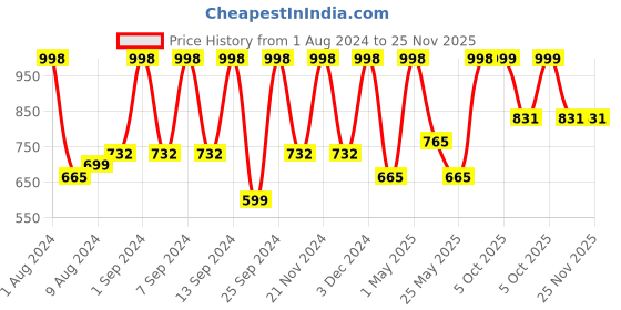 myntra.com Arrabi Set Of 4 Striped 210 GSM Cotton Handwoven Bath Towels arrabi Price History Graph from 1 Aug 2024 to 24 Nov 2025