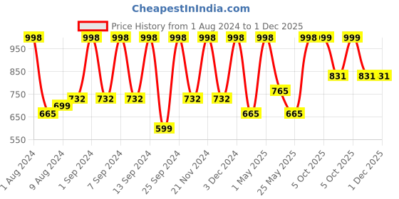 myntra.com Arrabi Set Of 4 Striped 210 GSM Pure Cotton Bath Towels arrabi Price History Graph from 1 Aug 2024 to 30 Nov 2025