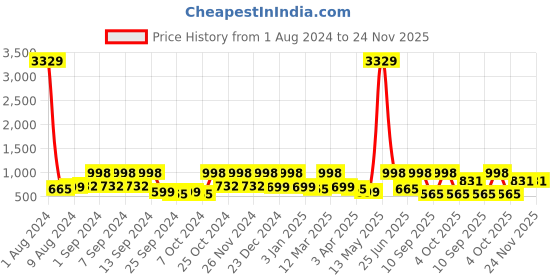myntra.com Arrabi Set Of 4 Striped Handwoven Cotton 210 GSM Bath Towel arrabi Price History Graph from 1 Aug 2024 to 24 Nov 2025