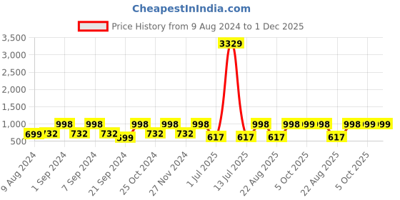 myntra.com Arrabi Set Of 4 Striped Handwoven Cotton 210 GSM Bath Towel arrabi Price History Graph from 9 Aug 2024 to 1 Dec 2025