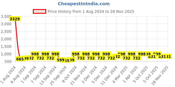 myntra.com Arrabi Set Of 4 Striped Handwoven Cotton 210 GSM Bath Towel arrabi Price History Graph from 1 Aug 2024 to 28 Nov 2025