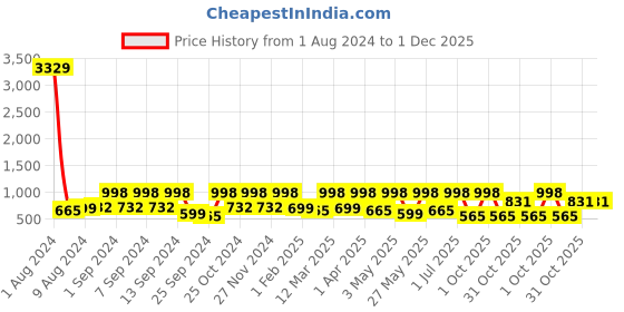 myntra.com Arrabi Set Of 4 Striped Handwoven Cotton 210 GSM Bath Towels arrabi Price History Graph from 1 Aug 2024 to 1 Dec 2025