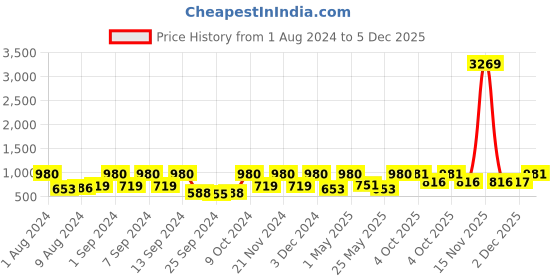 myntra.com Arrabi Set Of 4 White & Blue Striped 210 GSM Cotton Bath Towels arrabi Price History Graph from 1 Aug 2024 to 5 Dec 2025