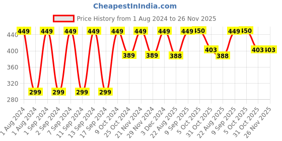 myntra.com Arrabi Set Of 4 White & Blue Striped Cotton 210 GSM Hand Towels arrabi Price History Graph from 1 Aug 2024 to 25 Nov 2025