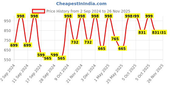 myntra.com Arrabi Set Of 4 White & Green Striped 210 GSM Cotton Bath Towels arrabi Price History Graph from 2 Sep 2024 to 25 Nov 2025